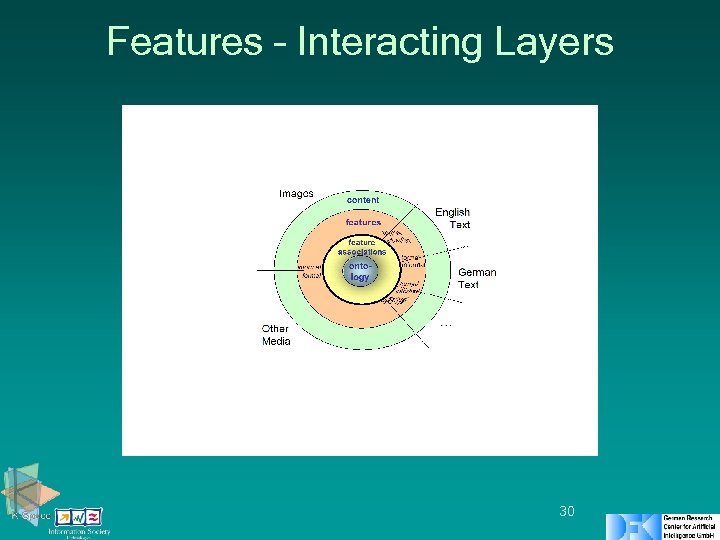 Features – Interacting Layers 30 