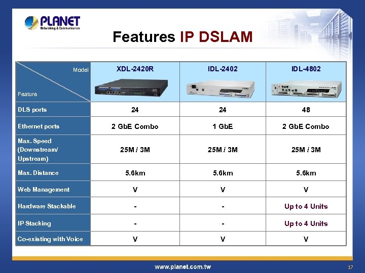 Features IP DSLAM XDL-2420 R IDL-2402 IDL-4802 24 24 48 Ethernet ports 2 Gb.