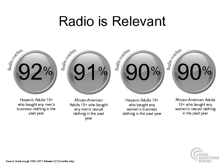 Radio is Relevant 92 % Hispanic Adults 18+ who bought any men’s business clothing