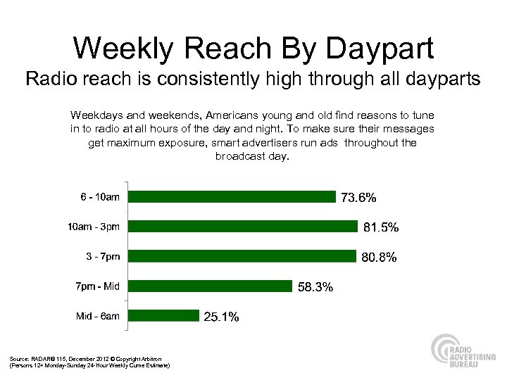 Weekly Reach By Daypart Radio reach is consistently high through all dayparts Weekdays and