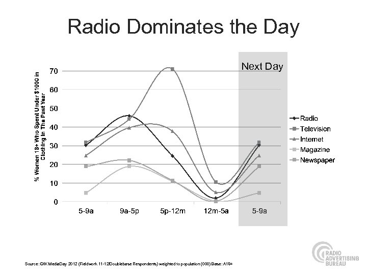 Radio Dominates the Day Next Day Source: Gf. K Media. Day 2012 (Fieldwork 11