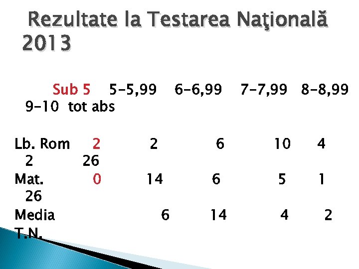 Rezultate la Testarea Naţională 2013 Sub 5 5 -5, 99 9 -10 tot abs