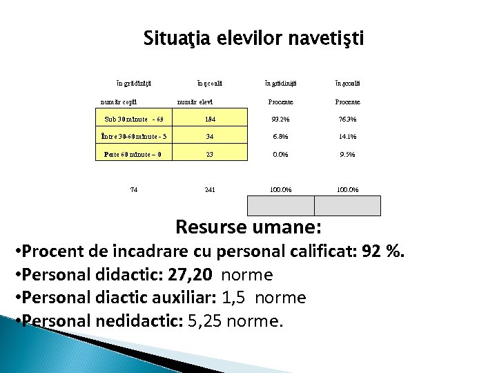 Situaţia elevilor navetişti În grădiniţă număr copii În şcoală număr elevi În grădiniţă În