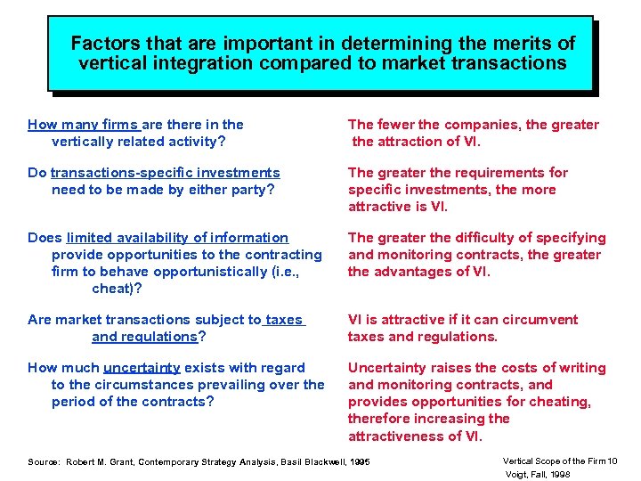 Factors that are important in determining the merits of vertical integration compared to market