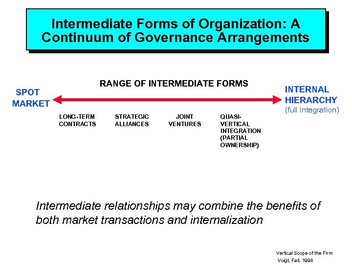 Intermediate Forms of Organization: A Continuum of Governance Arrangements RANGE OF INTERMEDIATE FORMS SPOT