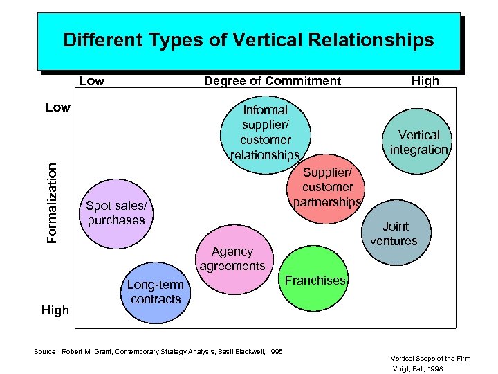 Different Types of Vertical Relationships Low Degree of Commitment Formalization Low High Informal supplier/