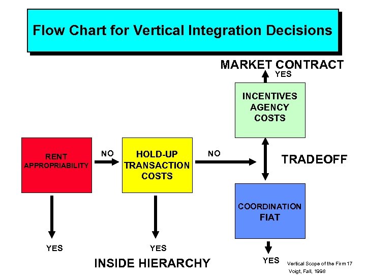 Flow Chart for Vertical Integration Decisions MARKET CONTRACT YES INCENTIVES AGENCY COSTS RENT APPROPRIABILITY