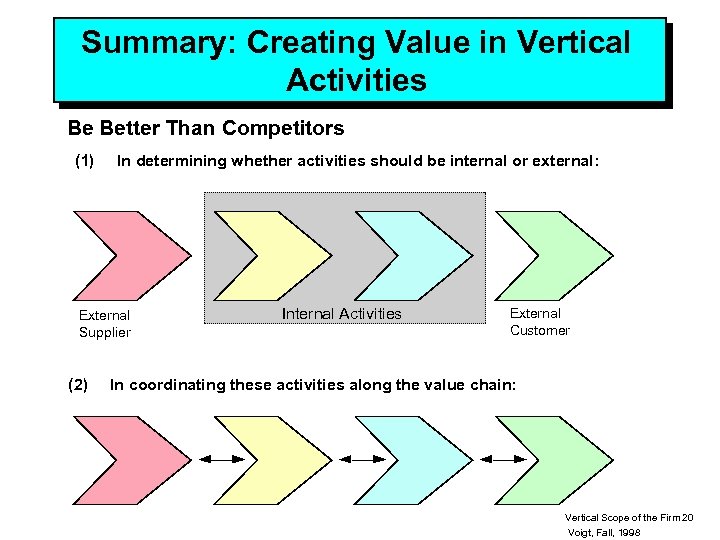 Summary: Creating Value in Vertical Activities Be Better Than Competitors (1) In determining whether