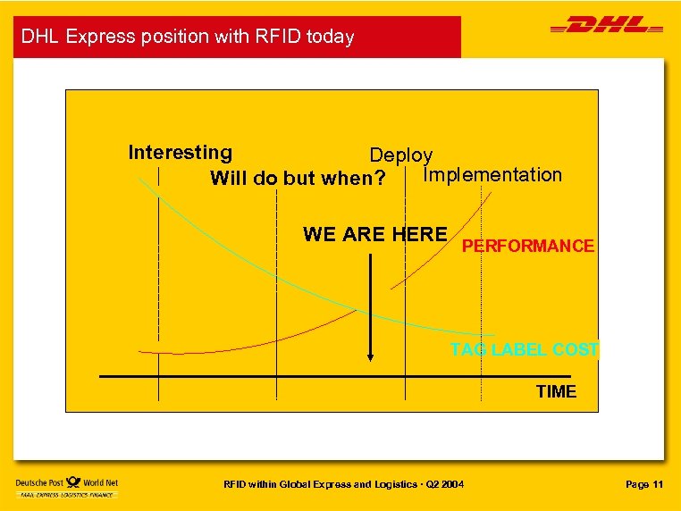 DHL Express position with RFID today Interesting Deploy Implementation Will do but when? WE