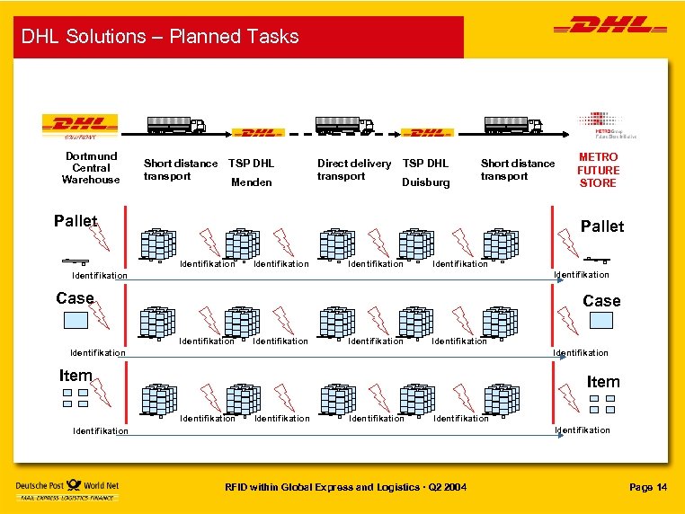 DHL Solutions – Planned Tasks Dortmund Central Warehouse Short distance TSP DHL transport Menden