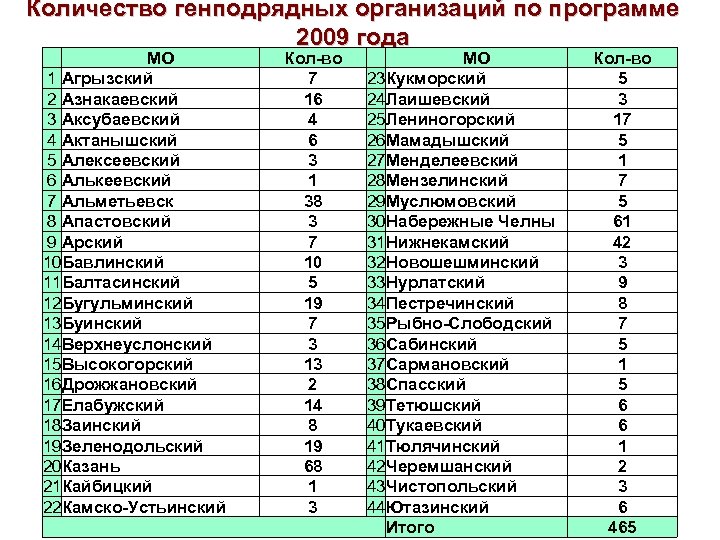 Количество генподрядных организаций по программе 2009 года МО 1 Агрызский 2 Азнакаевский 3 Аксубаевский