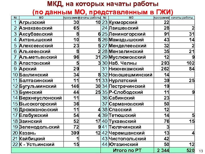 МКД, на которых начаты работы (по данным МО, представленным в ГЖИ) (по данным МО,