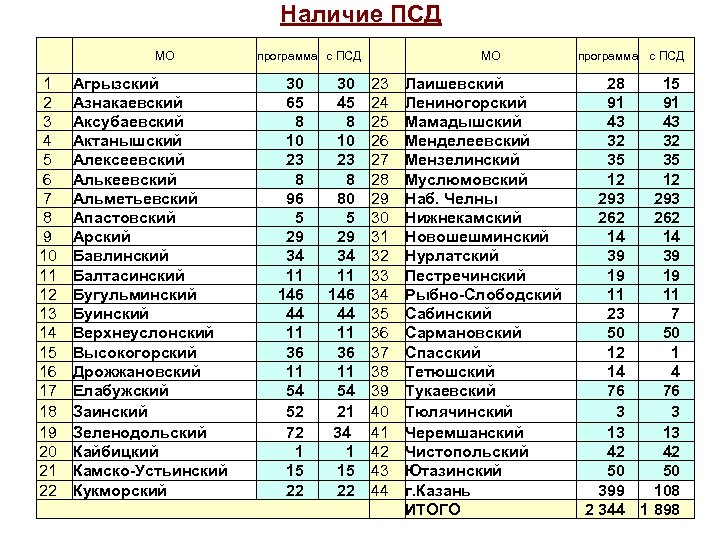Наличие ПСД 1 2 3 4 5 6 7 8 9 10 11 12