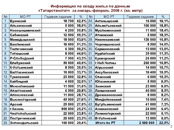 Информация по вводу жилья по данным «Татарстанстат» за январь-февраль 2009 г. (кв. метр) №