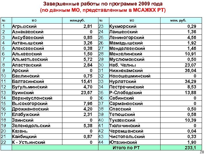 Завершенные работы по программе 2009 года (по данным МО, представленным в МСАЖКХ РТ) №