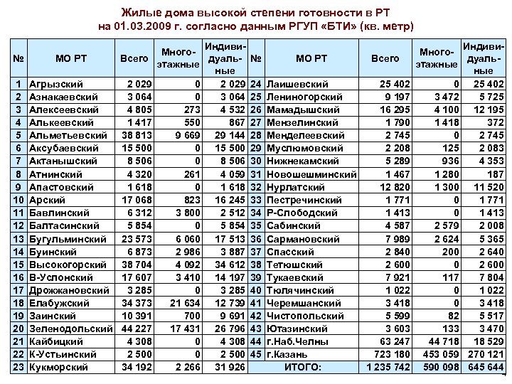 Жилые дома высокой степени готовности в РТ на 01. 03. 2009 г. согласно данным