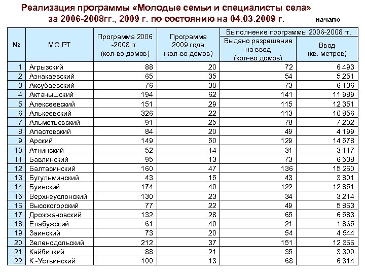 Реализация программы «Молодые семьи и специалисты села» за 2006 -2008 гг. , 2009 г.