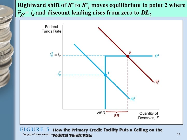 Rightward shift of Rs to Rs 2 moves equilibrium to point 2 where i