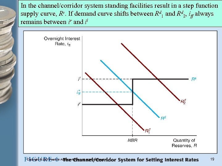 In the channel/corridor system standing facilities result in a step function supply curve, Rs.