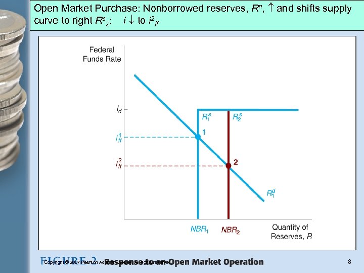 Open Market Purchase: Nonborrowed reserves, Rn, and shifts supply curve to right Rs 2: