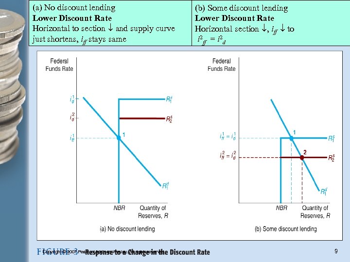 (a) No discount lending Lower Discount Rate Horizontal to section and supply curve just