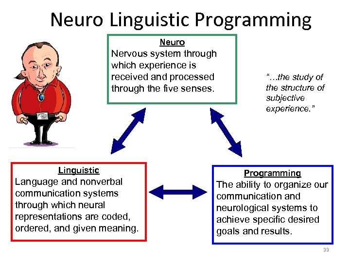 Neuro Linguistic Programming Neuro Nervous system through which experience is received and processed through