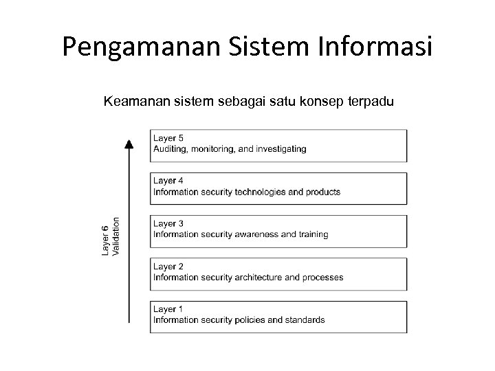 Pengamanan Sistem Informasi Keamanan sistem sebagai satu konsep terpadu 