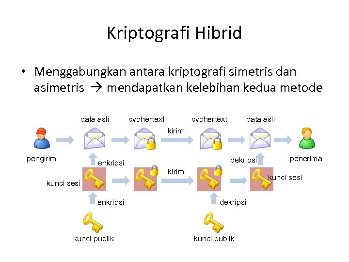 Kriptografi Hibrid • Menggabungkan antara kriptografi simetris dan asimetris mendapatkan kelebihan kedua metode data