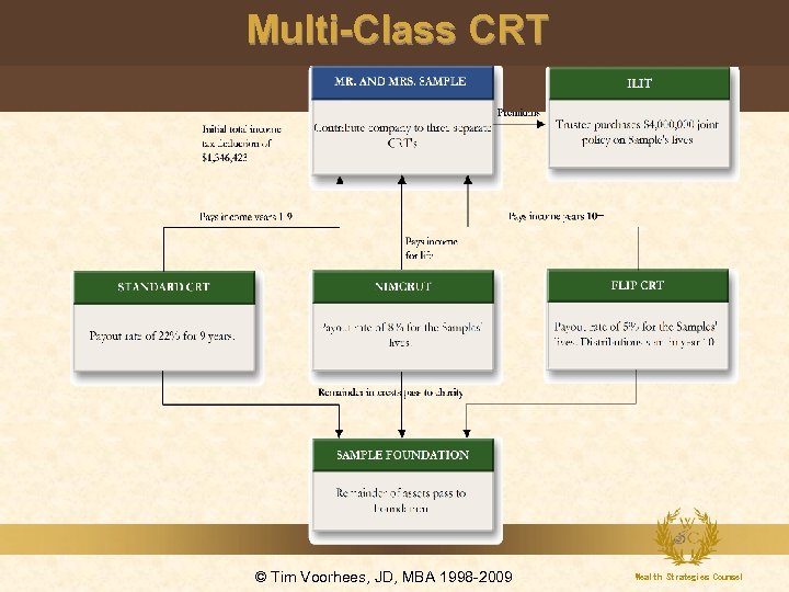 Multi-Class CRT © Tim Voorhees, JD, MBA 1998 -2009 Wealth Strategies Counsel 