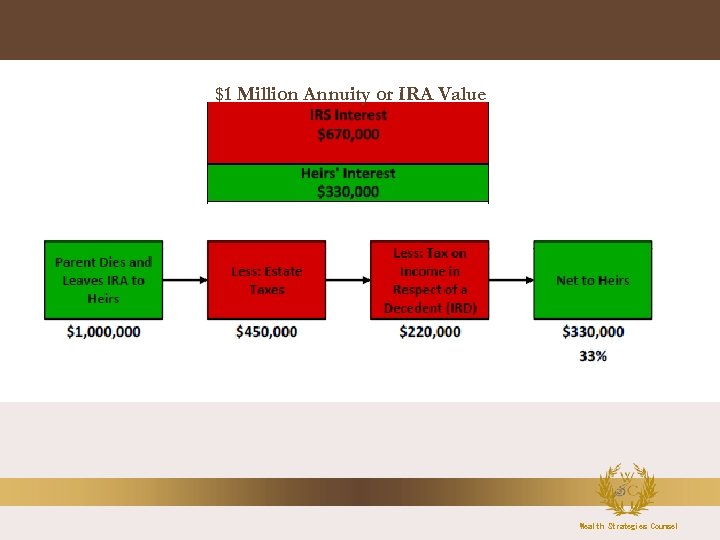 $1 Million Annuity or IRA Value Wealth Strategies Counsel 