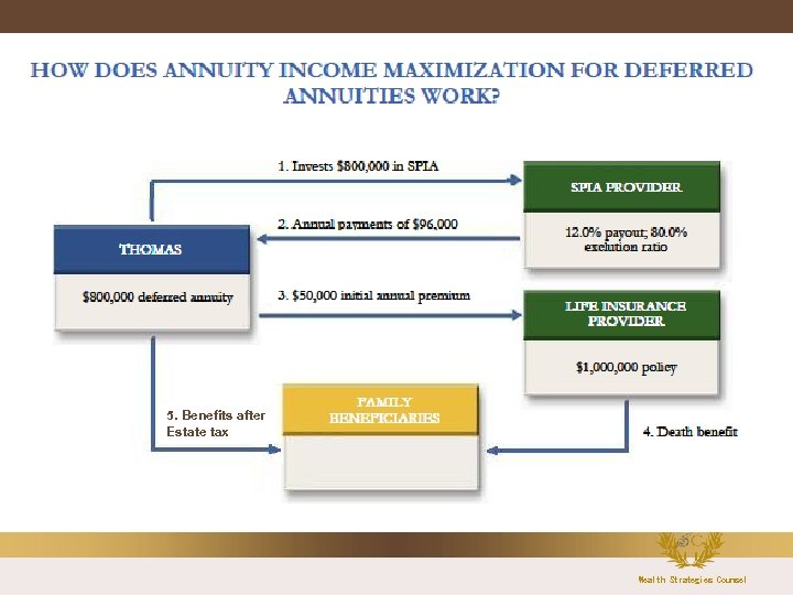 5. Benefits after Estate tax Wealth Strategies Counsel 