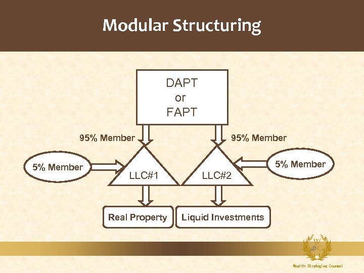 Modular Structuring DAPT or FAPT 95% Member LLC#1 Real Property LLC#2 Liquid Investments Wealth