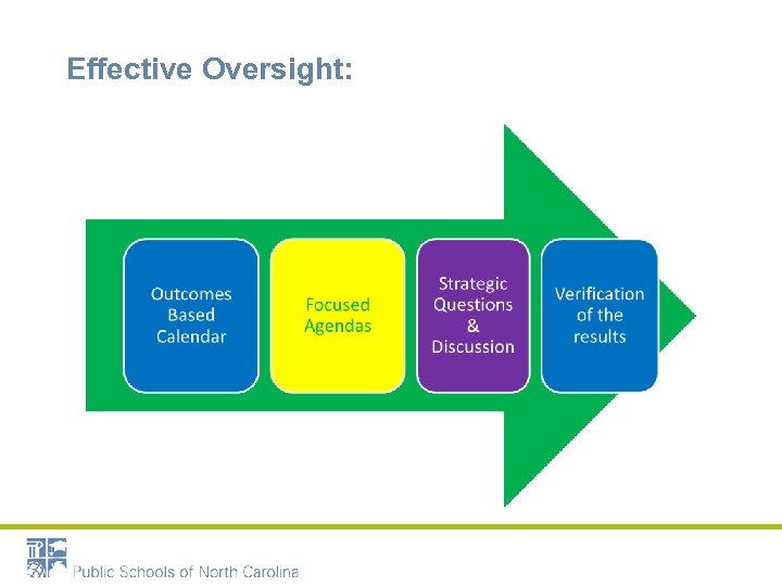 Effective Oversight: 