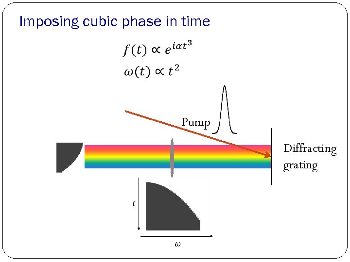Imposing cubic phase in time Pump Diffracting grating 