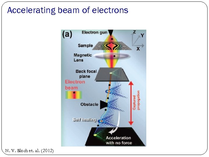 Accelerating beam of electrons N. V. Bloch et. al. (2012) 