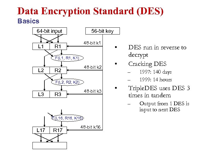 Data Encryption Standard (DES) Basics 64 -bit input L 1 56 -bit key 48