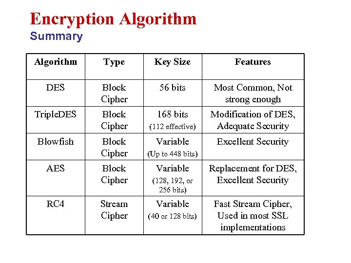 Encryption Algorithm Summary Algorithm Type Key Size Features DES Block Cipher 56 bits Most