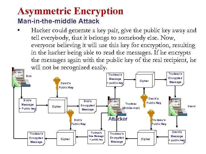 Asymmetric Encryption Man-in-the-middle Attack • Hacker could generate a key pair, give the public