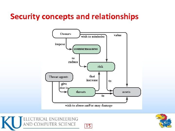 Security concepts and relationships 15 