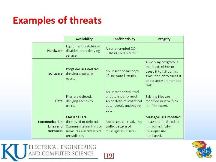 Examples of threats 19 