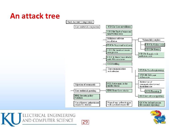 An attack tree 29 