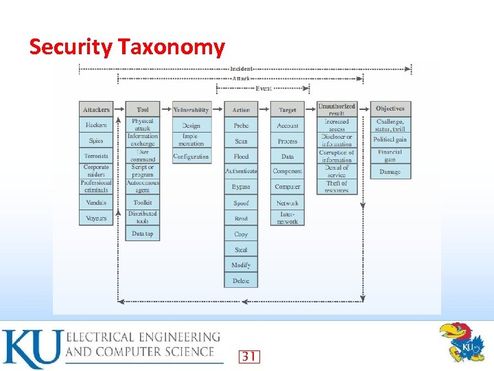 Security Taxonomy 31 