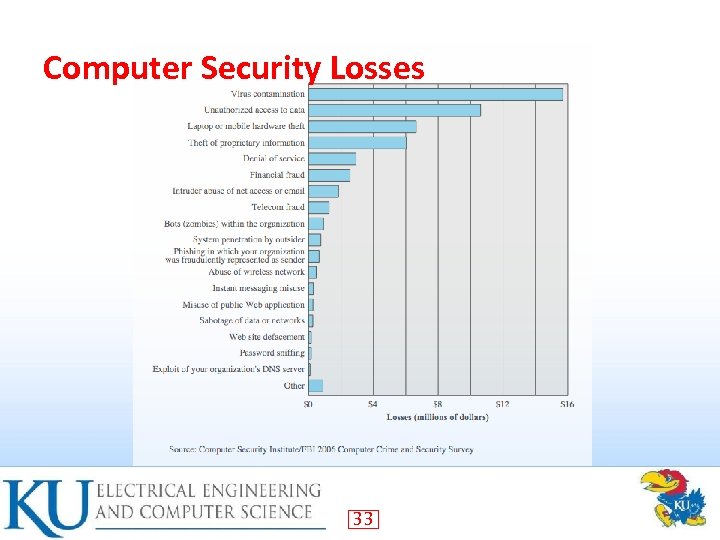 Computer Security Losses 33 