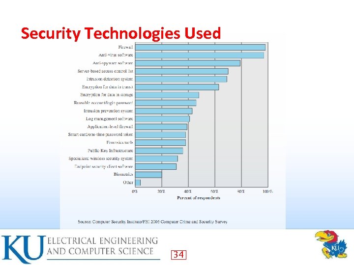 Security Technologies Used 34 