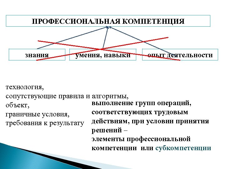 Уровень профессиональных знаний и навыков