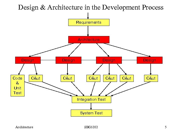 Design & Architecture in the Development Process Requirements Architecture Design Code & Unit Test