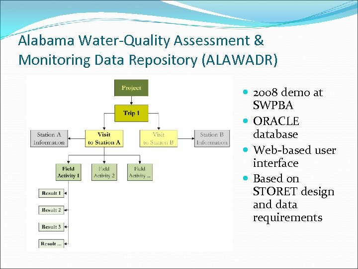 Alabama Water-Quality Assessment & Monitoring Data Repository (ALAWADR) 2008 demo at SWPBA ORACLE database