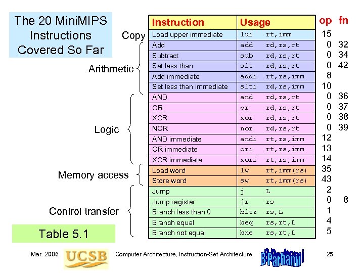 The 20 Mini. MIPS Instruction Copy Load upper immediate Instructions Add Covered So Far