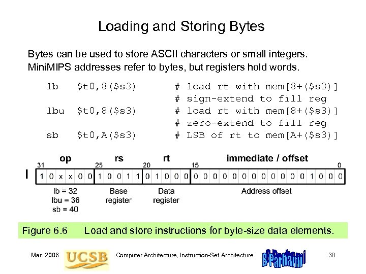 Loading and Storing Bytes can be used to store ASCII characters or small integers.