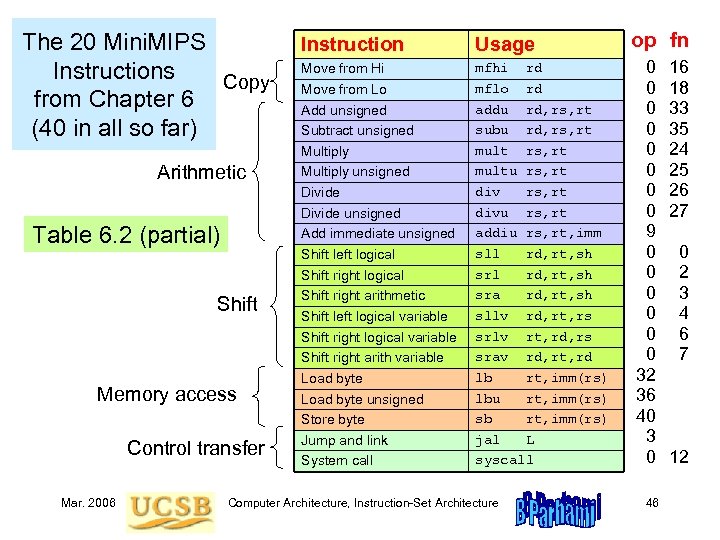 The 20 Mini. MIPS Instructions Copy from Chapter 6 (40 in all so far)